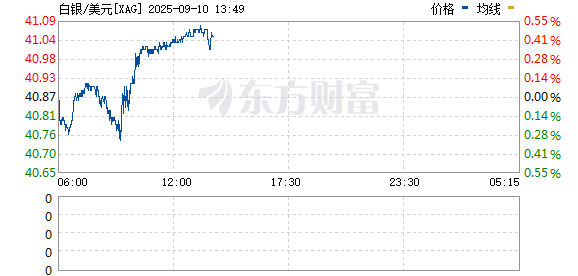 股票开户证券配资平台 现货白银向下跌破41美元/盎司