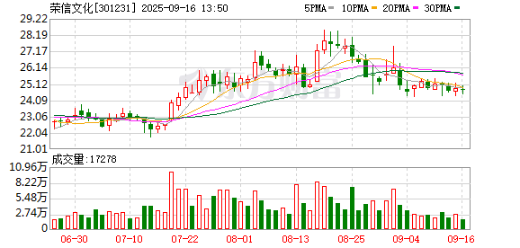 股票开户证券配资平台 荣信文化：选举张晓霜为第四届董事会职工董事