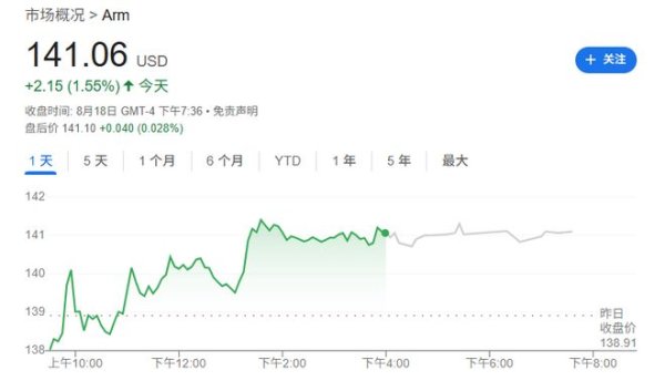 股票开户证券配资平台 半年终于谈拢！Arm掷千金聘请亚马逊AI芯片专家 助力自研芯片计划