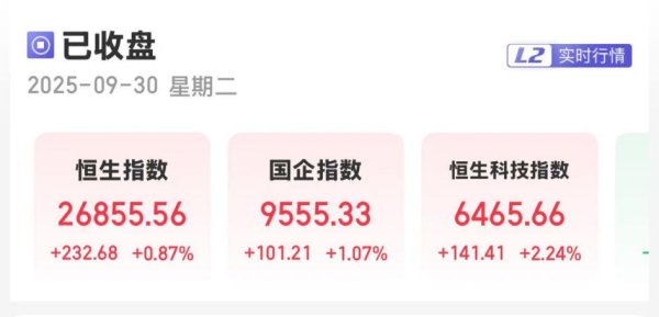 正规配资平台网 港股三大指数集体收涨 南向资金净买入额超150亿港元